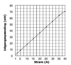 Skema - Udgangsspændings Tolerance - ASM-030