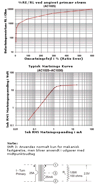 %RE/RL ved angivet primær strøm & Mætnings Kurve