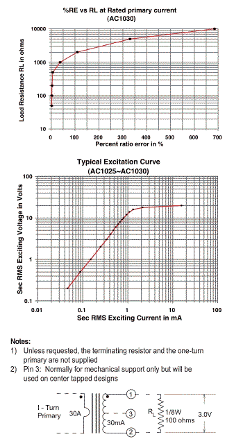 %RE vs RL at Rated primary current & Excitations Curve